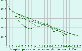 Courbe de la pression atmosphrique pour Sars-et-Rosires (59)