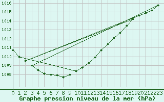 Courbe de la pression atmosphrique pour Liperi Tuiskavanluoto