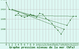 Courbe de la pression atmosphrique pour Saint-Quentin (02)