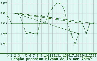 Courbe de la pression atmosphrique pour Belem Aeroporto