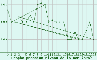 Courbe de la pression atmosphrique pour Grazzanise