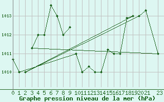 Courbe de la pression atmosphrique pour Zanzibar / Kisauni