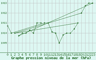 Courbe de la pression atmosphrique pour Kairouan