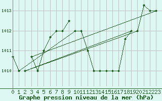 Courbe de la pression atmosphrique pour Larissa Airport