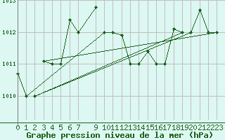 Courbe de la pression atmosphrique pour Mersa Matruh