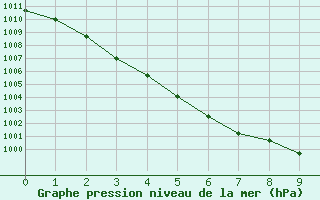 Courbe de la pression atmosphrique pour Elsenborn (Be)