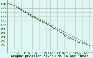 Courbe de la pression atmosphrique pour Pembrey Sands