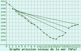 Courbe de la pression atmosphrique pour Neuruppin