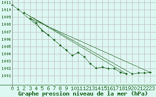Courbe de la pression atmosphrique pour Kolka