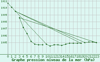 Courbe de la pression atmosphrique pour Woluwe-Saint-Pierre (Be)