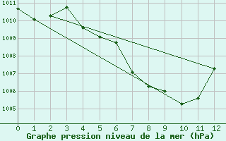 Courbe de la pression atmosphrique pour Lop Buri