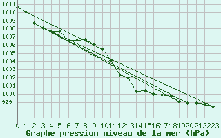 Courbe de la pression atmosphrique pour Capo Caccia
