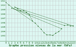 Courbe de la pression atmosphrique pour Lassnitzhoehe