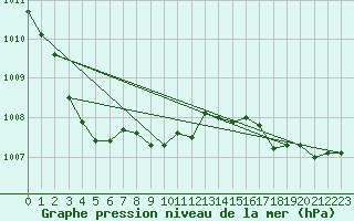 Courbe de la pression atmosphrique pour Diepholz