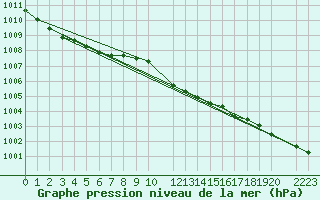 Courbe de la pression atmosphrique pour la bouée 62305