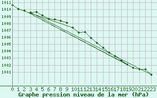 Courbe de la pression atmosphrique pour Le Bourget (93)