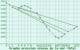 Courbe de la pression atmosphrique pour Bujarraloz