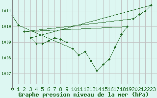 Courbe de la pression atmosphrique pour Weihenstephan