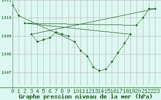 Courbe de la pression atmosphrique pour Straubing