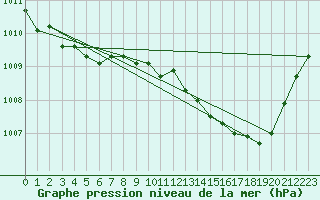 Courbe de la pression atmosphrique pour Grenoble/St-Etienne-St-Geoirs (38)