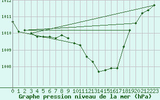 Courbe de la pression atmosphrique pour Meiningen