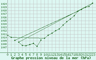 Courbe de la pression atmosphrique pour Cap Corse (2B)