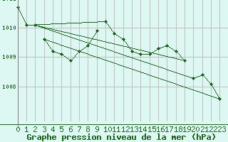 Courbe de la pression atmosphrique pour Goettingen