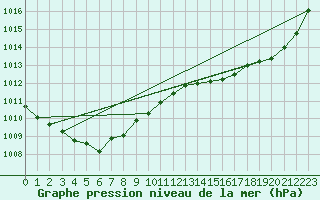 Courbe de la pression atmosphrique pour Rochefort Saint-Agnant (17)