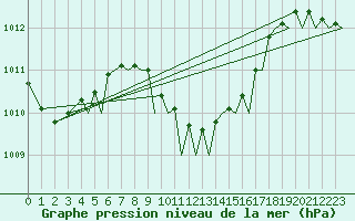 Courbe de la pression atmosphrique pour Akrotiri