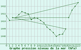 Courbe de la pression atmosphrique pour Muehldorf