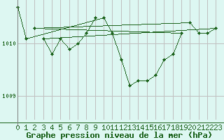 Courbe de la pression atmosphrique pour Dellach Im Drautal