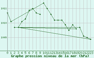 Courbe de la pression atmosphrique pour Dease Lake