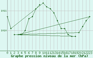 Courbe de la pression atmosphrique pour S. Maria Di Leuca