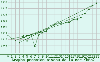 Courbe de la pression atmosphrique pour Lignerolles (03)