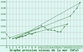 Courbe de la pression atmosphrique pour Bamberg
