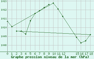 Courbe de la pression atmosphrique pour Po