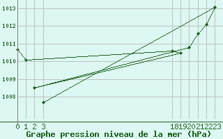 Courbe de la pression atmosphrique pour Dourgne - En Galis (81)