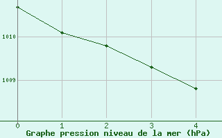 Courbe de la pression atmosphrique pour Chatelus-Malvaleix (23)