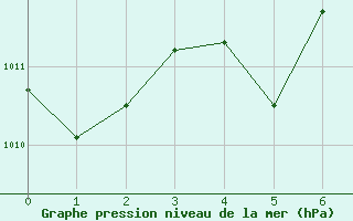 Courbe de la pression atmosphrique pour le bateau EUCFR05