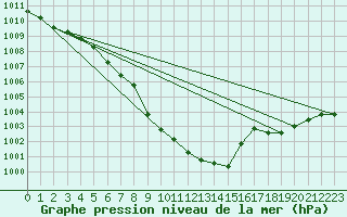 Courbe de la pression atmosphrique pour Porvoon mlk Emsalo