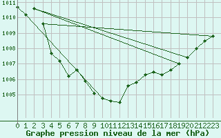 Courbe de la pression atmosphrique pour Ploumanac