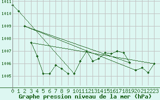 Courbe de la pression atmosphrique pour Ritsem