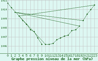 Courbe de la pression atmosphrique pour Kuopio Yliopisto