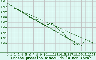 Courbe de la pression atmosphrique pour Seichamps (54)