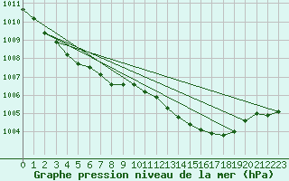 Courbe de la pression atmosphrique pour Ploeren (56)