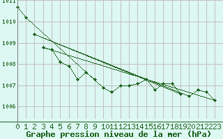 Courbe de la pression atmosphrique pour Quickborn