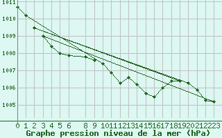 Courbe de la pression atmosphrique pour Capel Curig