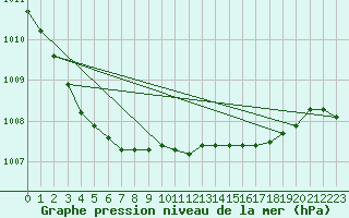 Courbe de la pression atmosphrique pour Boulmer