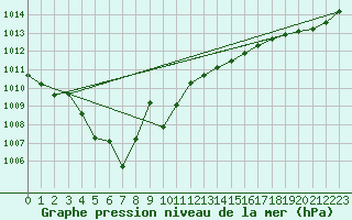 Courbe de la pression atmosphrique pour Aouste sur Sye (26)