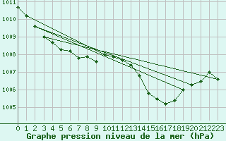 Courbe de la pression atmosphrique pour Besse-sur-Issole (83)